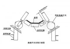 XLPP-J-I、XLPP-J-II兩級(jí)跑偏開(kāi)關(guān)兩級(jí)跑偏開(kāi)關(guān)生產(chǎn)